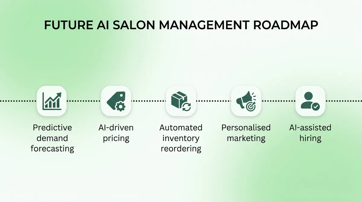 Future AI salon management roadmap: predictive demand forecasting, AI-driven pricing, automated inventory, personalised marketing, AI-assisted hiring