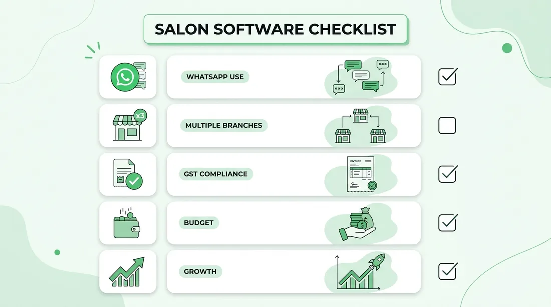Checklist infographic for choosing salon software: WhatsApp use, multiple branches, GST compliance, budget, growth