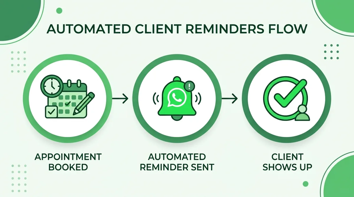 Automated client reminder flow: appointment booked, reminder sent, client shows up